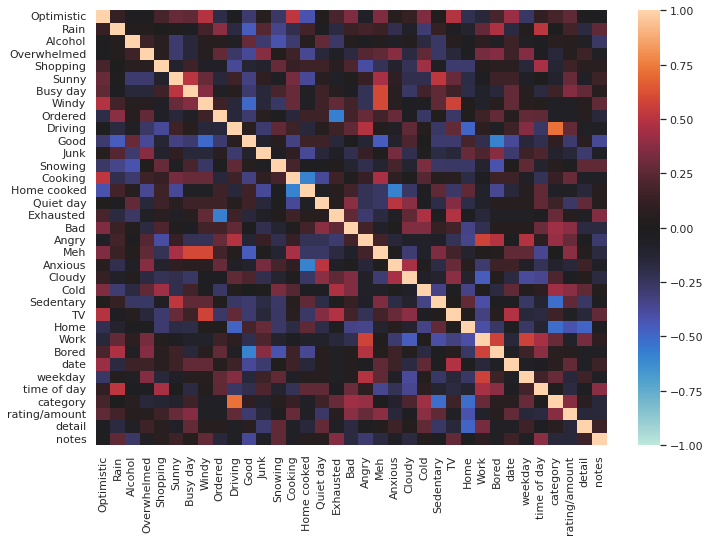 Correlation visualization