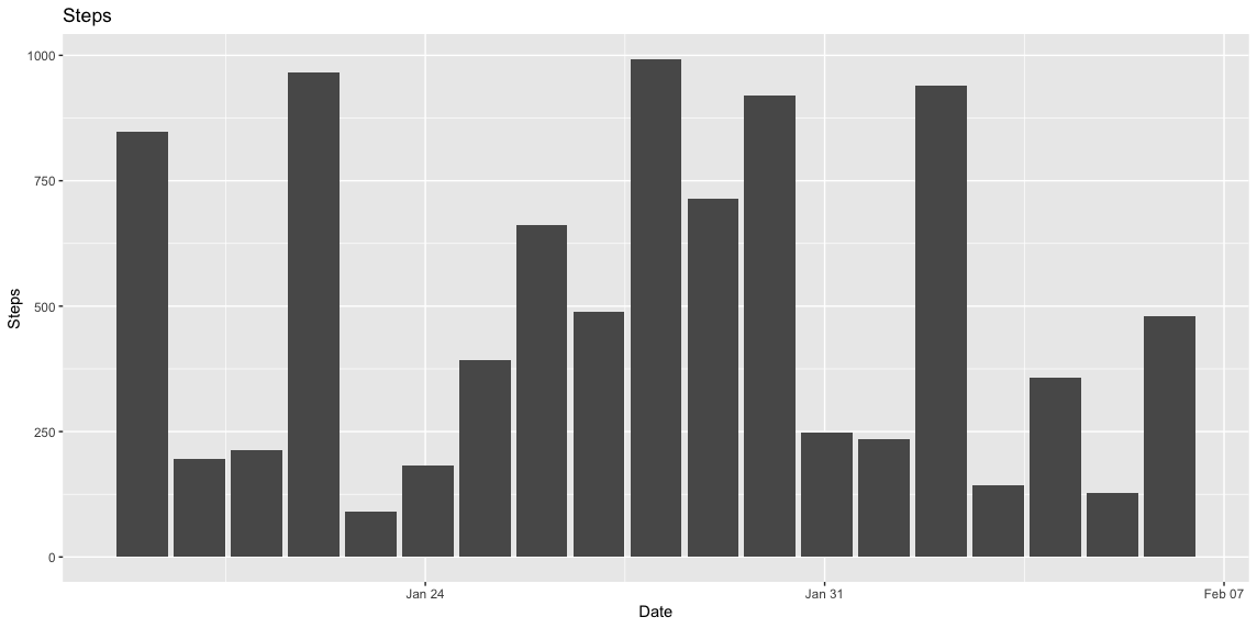 Number of steps by Date